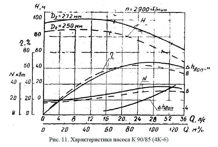 Характеристика насоса К 90/85 (4К-6)